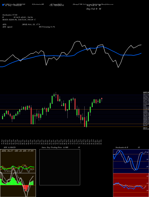 Chart S P (SLUN)  Technical (Analysis) Reports S P [