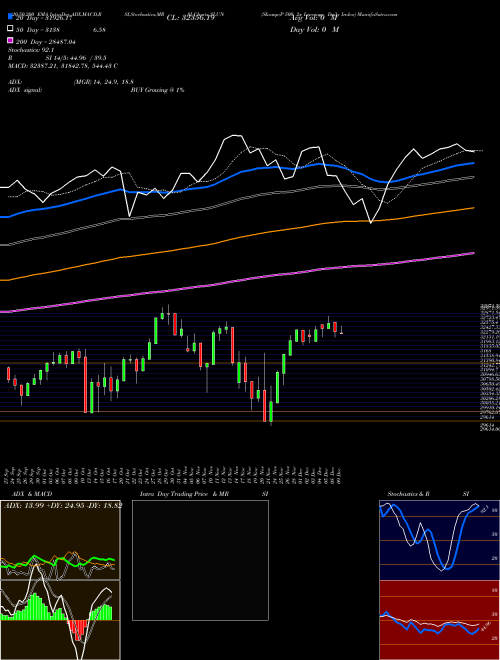 S&P 500 2x Leverage Daily Index SLUN Support Resistance charts S&P 500 2x Leverage Daily Index SLUN INDICES