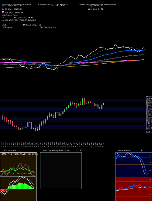 S&P 500 Gold Hedged Index SLUT Support Resistance charts S&P 500 Gold Hedged Index SLUT INDICES