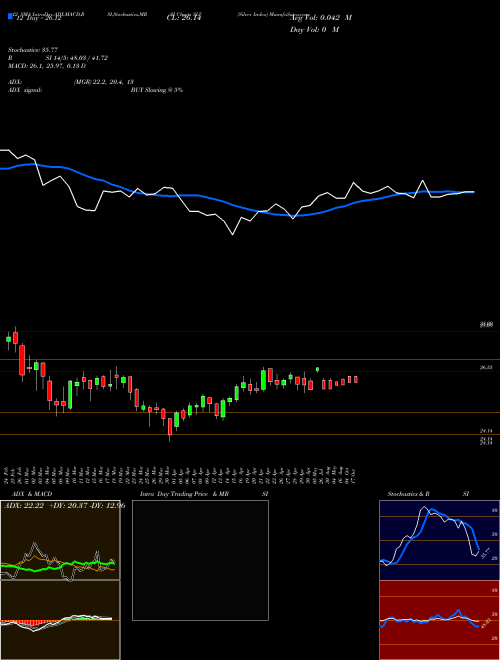 Chart Silver Index (SLV)  Technical (Analysis) Reports Silver Index [