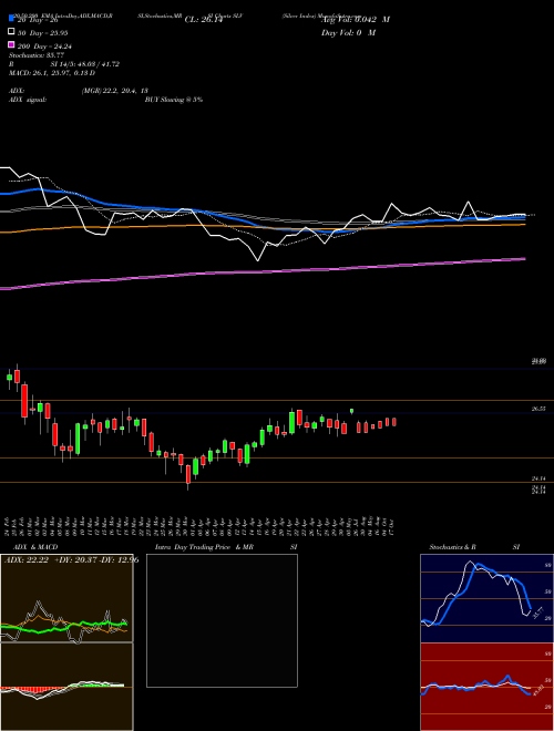 Silver Index SLV Support Resistance charts Silver Index SLV INDICES