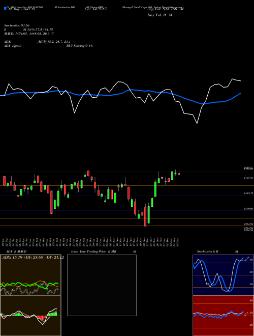 Chart S P (SML)  Technical (Analysis) Reports S P [