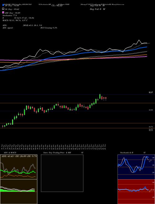 S&P GSCI Non-Energy EUR IndexER SNER Support Resistance charts S&P GSCI Non-Energy EUR IndexER SNER INDICES