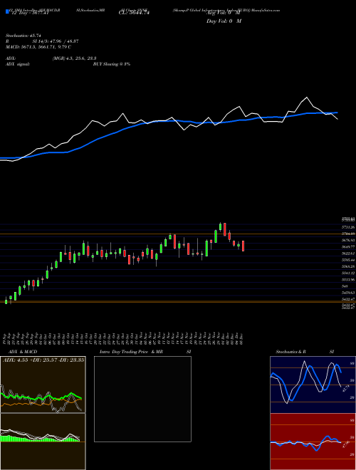 Chart S P (SNNE)  Technical (Analysis) Reports S P [
