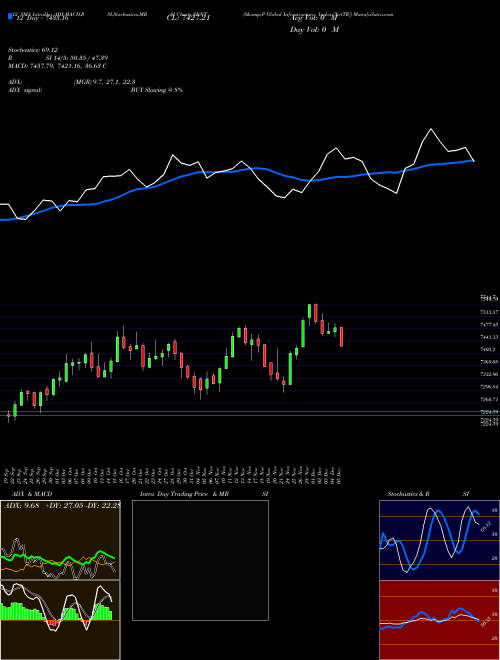 Chart S P (SNNT)  Technical (Analysis) Reports S P [