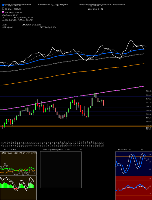 S&P Global Infrastructure Index [NetTR] SNNT Support Resistance charts S&P Global Infrastructure Index [NetTR] SNNT INDICES