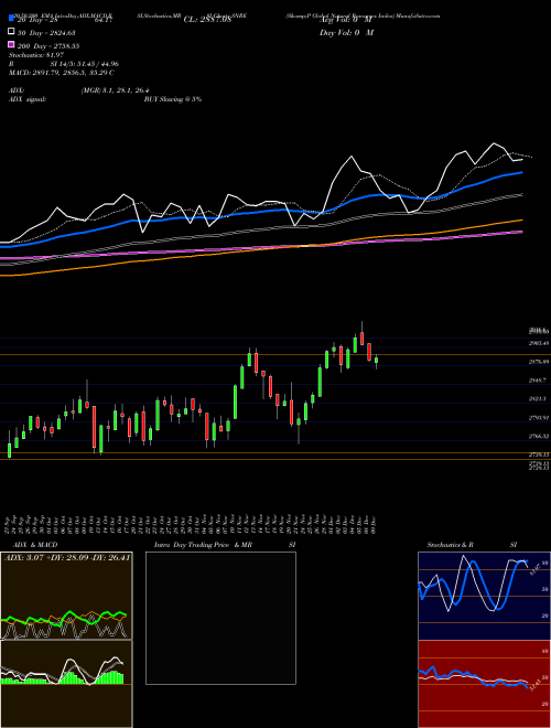 S&P Global Natural Resources Index SNRE Support Resistance charts S&P Global Natural Resources Index SNRE INDICES