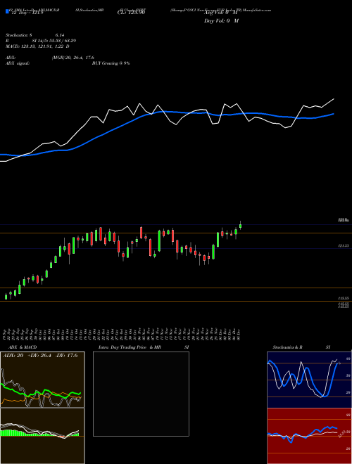 Chart S P (SNRT)  Technical (Analysis) Reports S P [