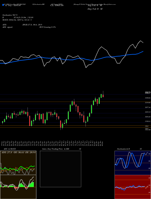 Chart S P (SNRU)  Technical (Analysis) Reports S P [