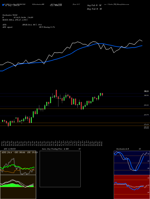 Chart Next 11 (SNTE)  Technical (Analysis) Reports Next 11 [