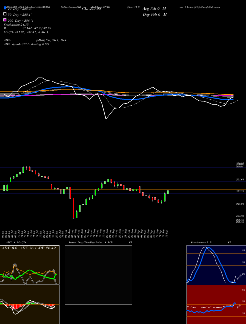 Next 11 Core 5 Index [TR] SNTE Support Resistance charts Next 11 Core 5 Index [TR] SNTE INDICES