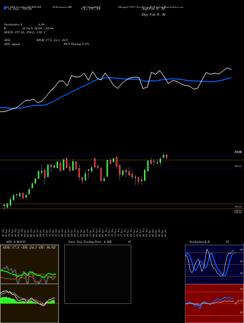 Chart S P (SNUI)  Technical (Analysis) Reports S P [