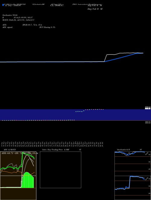 Chart Phlx Semiconductor (SOX)  Technical (Analysis) Reports Phlx Semiconductor [