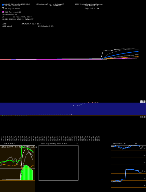 PHLX Semiconductor SOX Support Resistance charts PHLX Semiconductor SOX INDICES