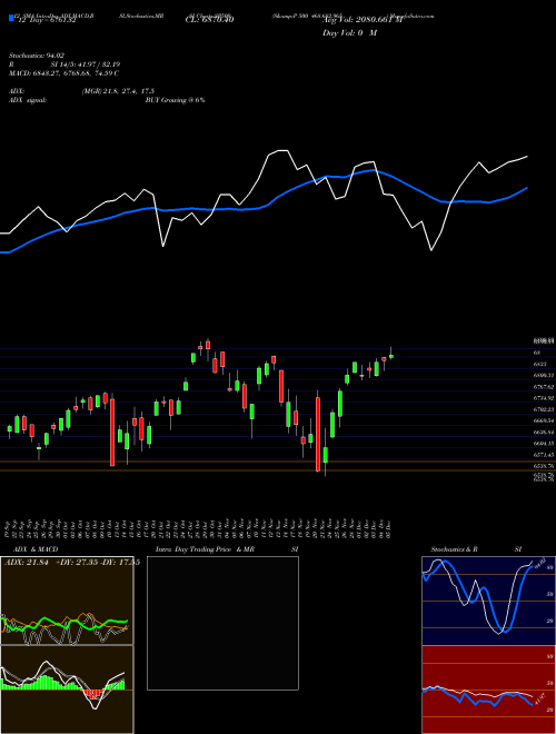 Chart S P (SP500)  Technical (Analysis) Reports S P [