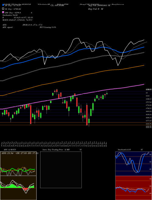 S&P 500 468.682.965 SP500 Support Resistance charts S&P 500 468.682.965 SP500 INDICES
