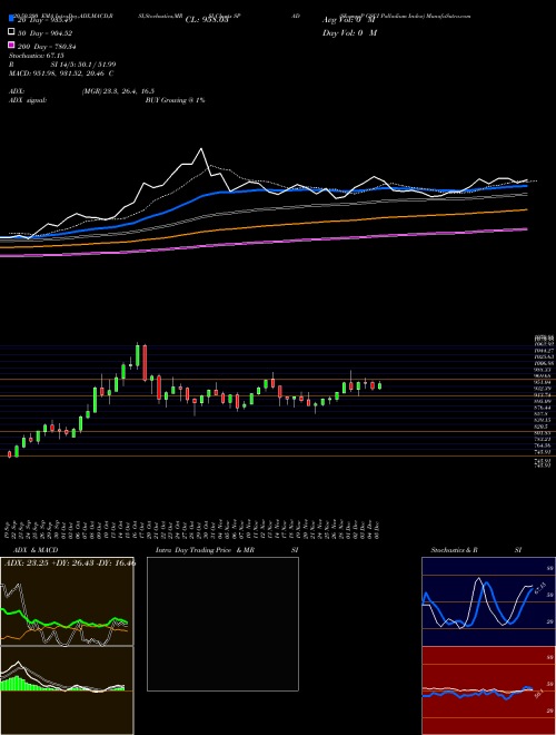 S&P GSCI Palladium Index SPAD Support Resistance charts S&P GSCI Palladium Index SPAD INDICES