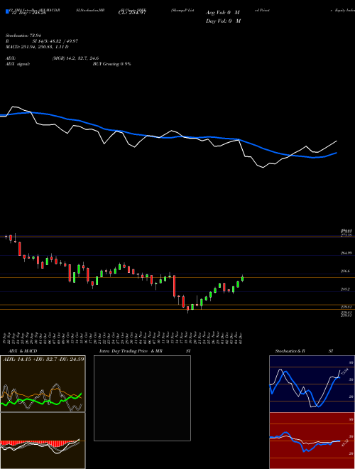 Chart S P (SPEE)  Technical (Analysis) Reports S P [