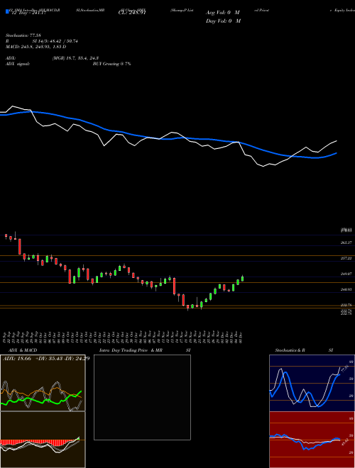 Chart S P (SPEY)  Technical (Analysis) Reports S P [