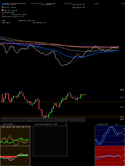 S&P Listed Private Equity Index SPEY Support Resistance charts S&P Listed Private Equity Index SPEY INDICES