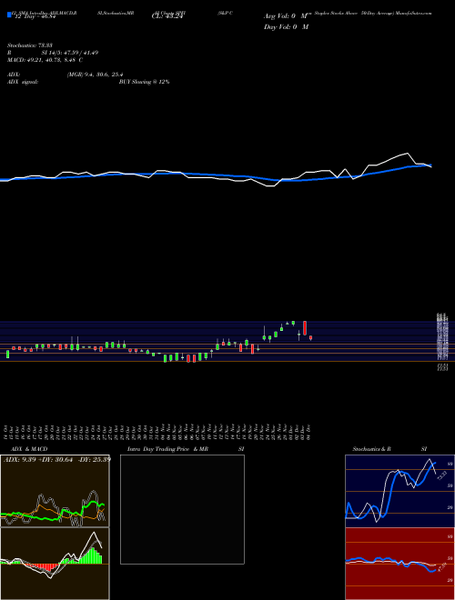 Chart S P (SPFI)  Technical (Analysis) Reports S P [