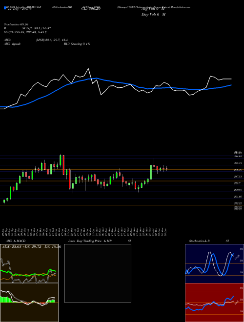 Chart S P (SPIR)  Technical (Analysis) Reports S P [
