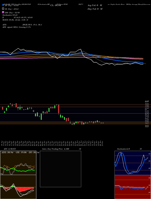 S&P Con Staples Stocks Above 100-Day Average SPOH Support Resistance charts S&P Con Staples Stocks Above 100-Day Average SPOH INDICES