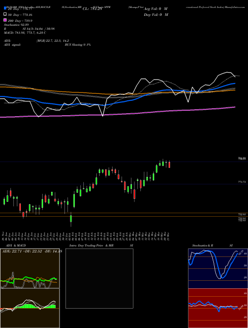 S&P International Preferred Stock Index SPPR Support Resistance charts S&P International Preferred Stock Index SPPR INDICES