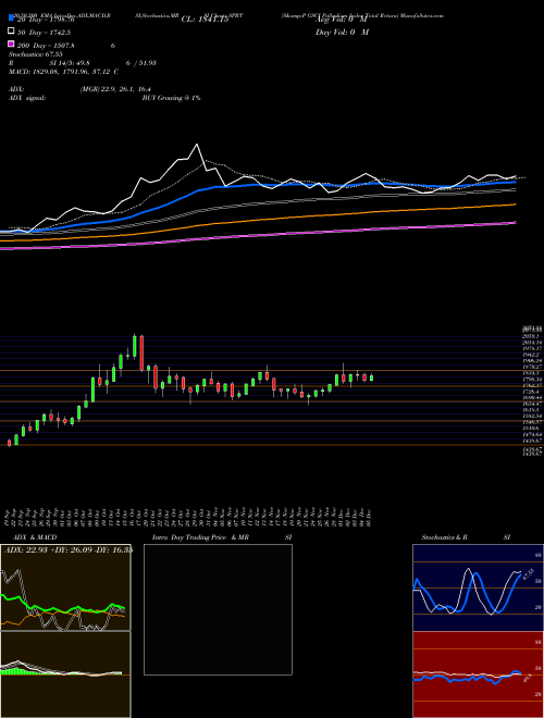 S&P GSCI Palladium Index Total Return SPRT Support Resistance charts S&P GSCI Palladium Index Total Return SPRT INDICES