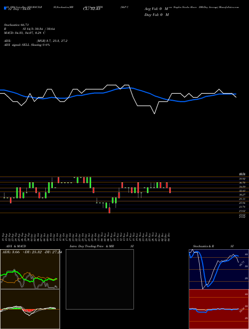 Chart S P (SPTH)  Technical (Analysis) Reports S P [