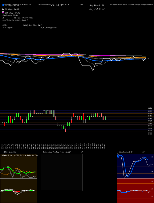 S&P Con Staples Stocks Above 200-Day Average SPTH Support Resistance charts S&P Con Staples Stocks Above 200-Day Average SPTH INDICES