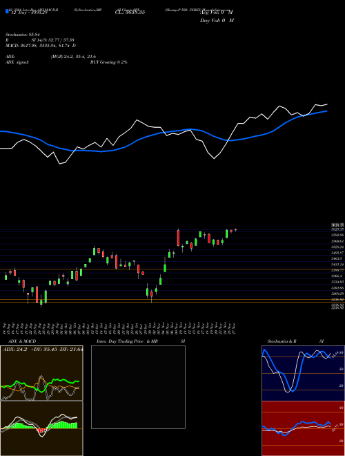 Chart S P (SPX)  Technical (Analysis) Reports S P [