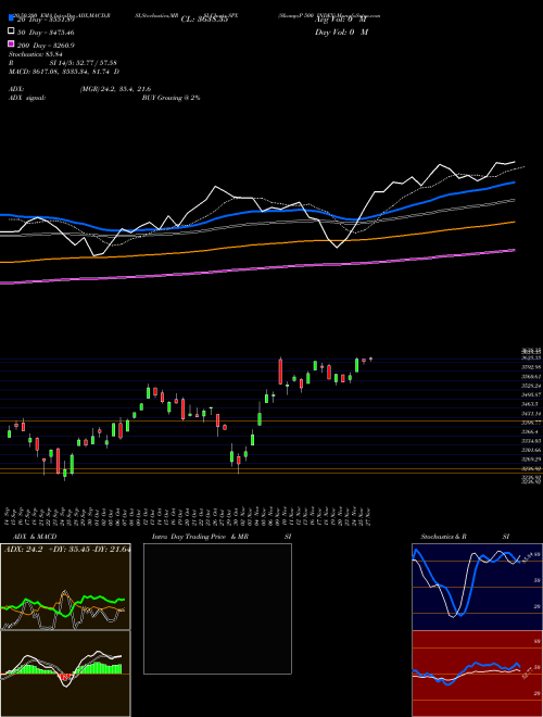 S&P 500 INDEX SPX Support Resistance Charts S&P 500 INDEX SPX INDICES