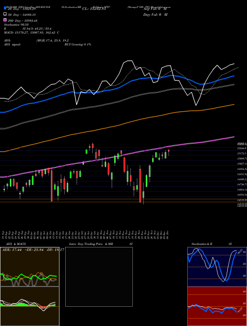 S&P 500 [TR] SPXT Support Resistance charts S&P 500 [TR] SPXT INDICES
