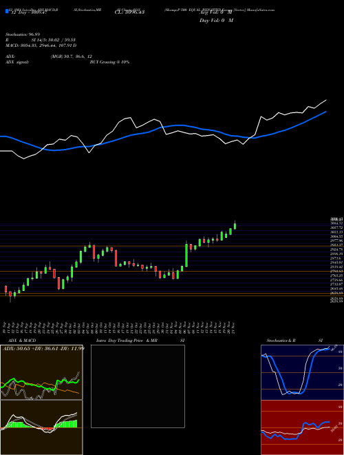 Chart S P (SS1J)  Technical (Analysis) Reports S P [