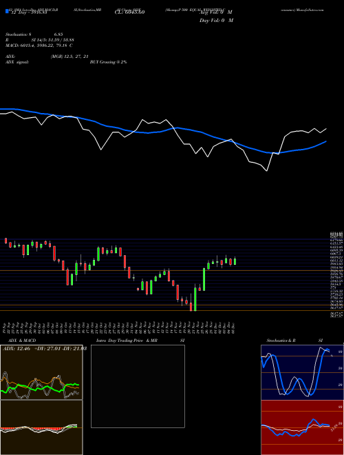 Chart S P (SS2E)  Technical (Analysis) Reports S P [