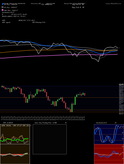 S&P 500 EQUAL WEIGHTED Consumer SS2E Support Resistance charts S&P 500 EQUAL WEIGHTED Consumer SS2E INDICES