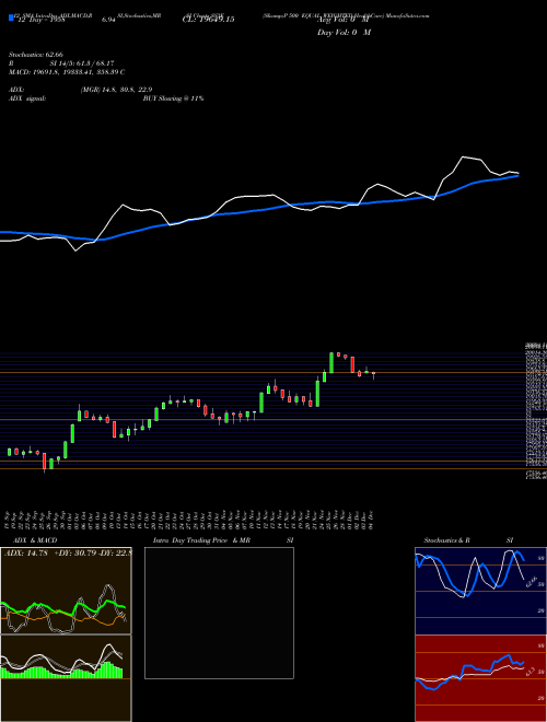 Chart S P (SS3E)  Technical (Analysis) Reports S P [