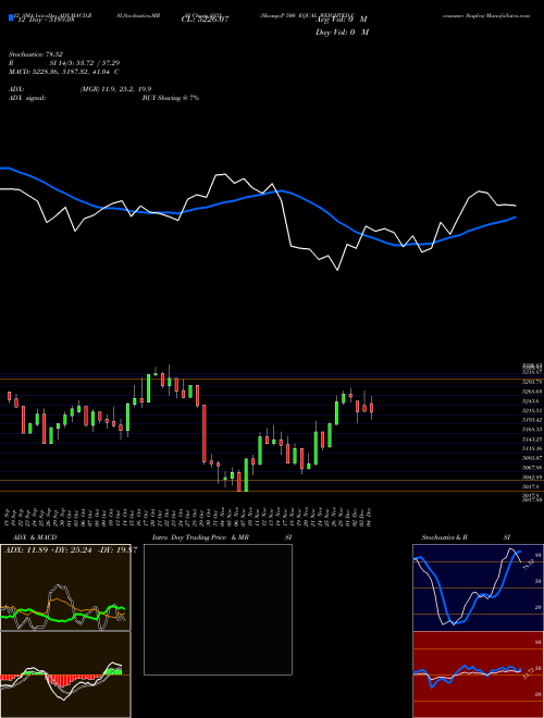 Chart S P (SS3J)  Technical (Analysis) Reports S P [
