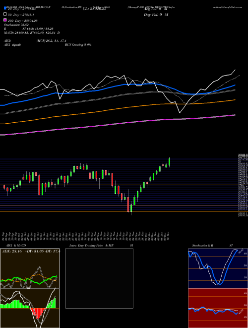 S&P 500 EQUAL WEIGHTED Information SS4E Support Resistance charts S&P 500 EQUAL WEIGHTED Information SS4E INDICES