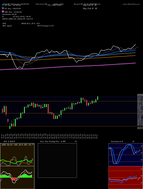 S&P 500 EQUAL WEIGHTED Information SS4E Support Resistance charts S&P 500 EQUAL WEIGHTED Information SS4E INDICES