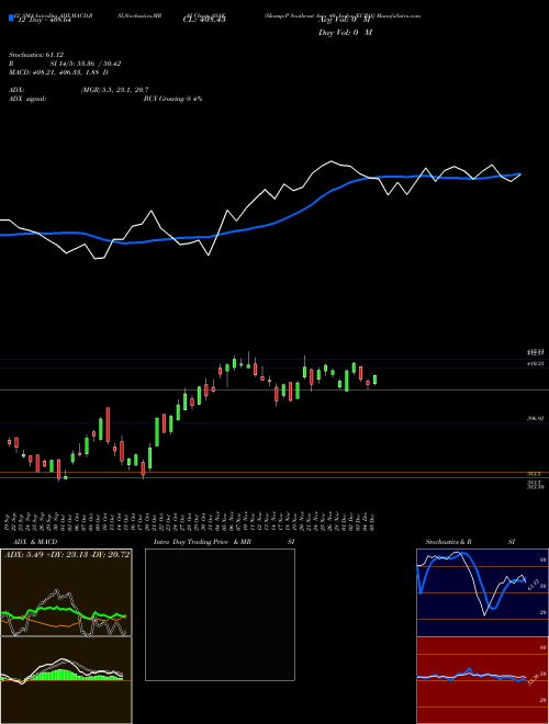 Chart S P (SSAE)  Technical (Analysis) Reports S P [