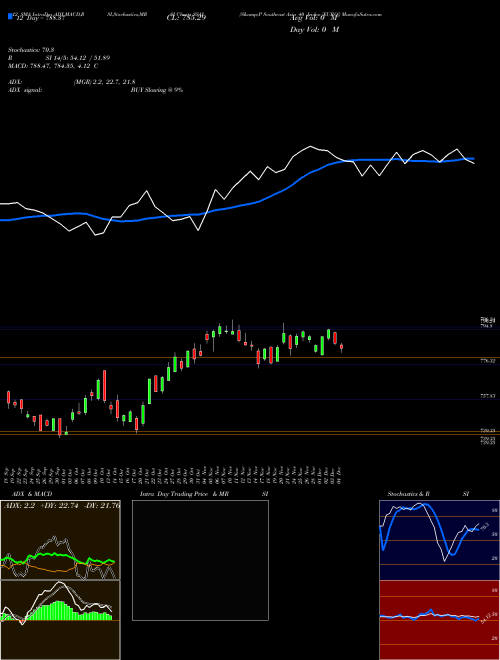 Chart S P (SSAI)  Technical (Analysis) Reports S P [