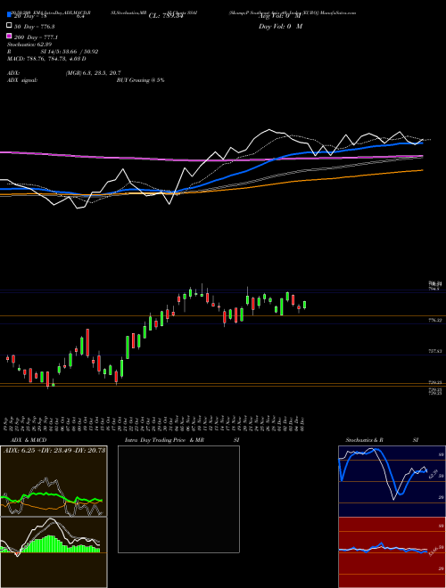 S&P Southeast Asia 40 Index [EURO] SSAI Support Resistance charts S&P Southeast Asia 40 Index [EURO] SSAI INDICES