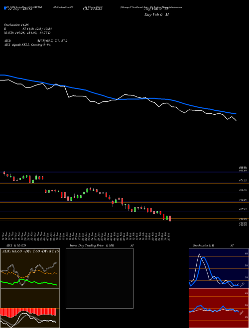 Chart S P (SSAU)  Technical (Analysis) Reports S P [