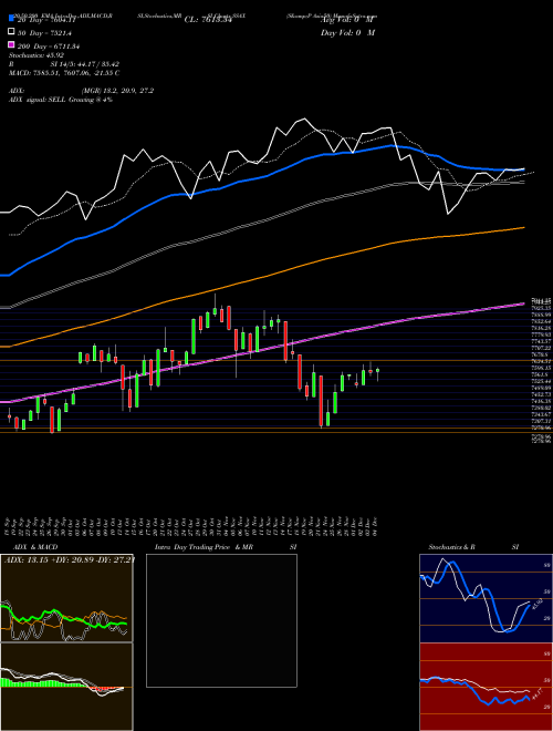 S&P Asia50 SSAX Support Resistance charts S&P Asia50 SSAX INDICES