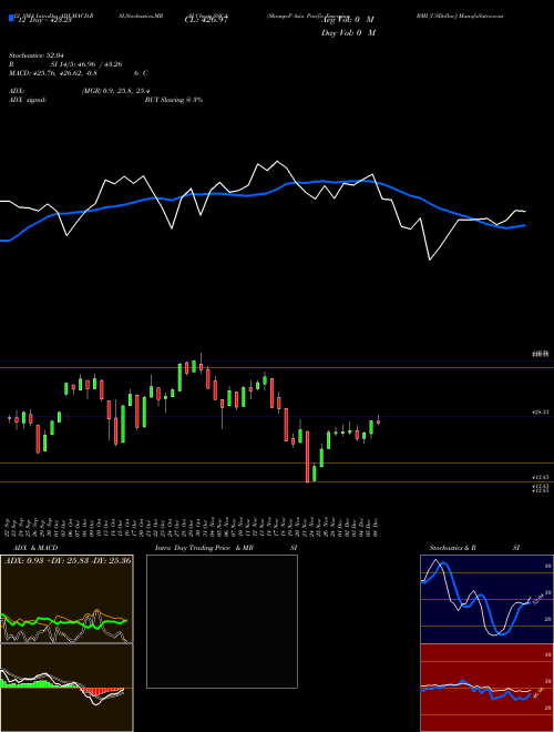 Chart S P (SSCA)  Technical (Analysis) Reports S P [