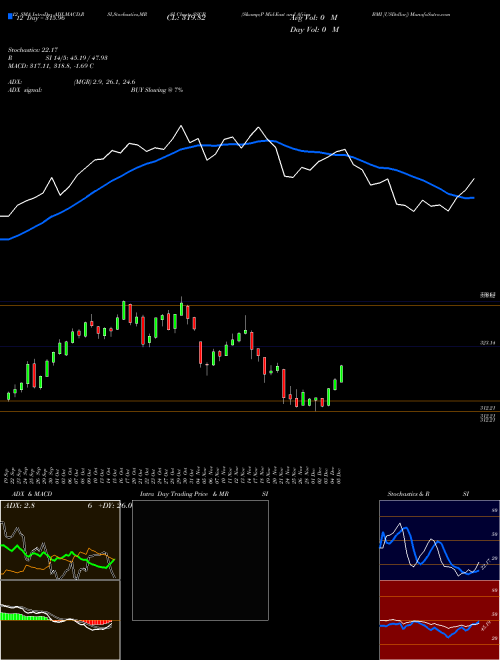 Chart S P (SSCB)  Technical (Analysis) Reports S P [