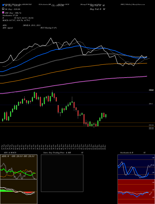 S&P Mid-East And Africa BMI [USDollar] SSCB Support Resistance charts S&P Mid-East And Africa BMI [USDollar] SSCB INDICES