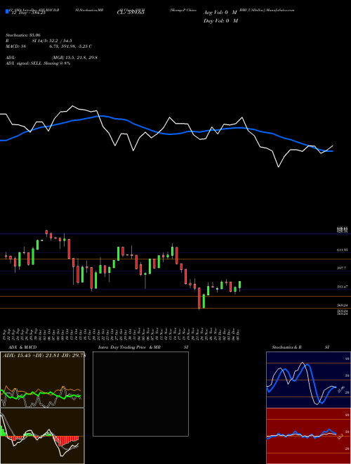 Chart S P (SSCH)  Technical (Analysis) Reports S P [